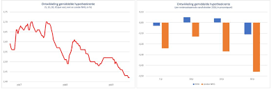 Na een lichte daling van enkele weken stijgt de hypotheekrente nu weer. Groeiende Groep Woningeigenaren Sluit Over Naar Nhg Na Verhogen Hypotheekgrens Axxell Makelaars Terneuzen