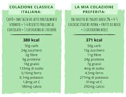 27 ottobre, 2020 in bambini, colazione, dolci, in evidenza / 0 commenti. Consigli E Idee Per Una Colazione Sana E Completa Cr Eative Mangiapositivo Com