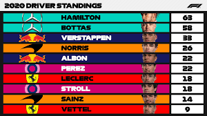 For those of you who are f1 access members, you can check the position of the drivers throughout the race on the official live timing leaderboard. Formula 1 Driver Standings After Hungarian Gp Formula1