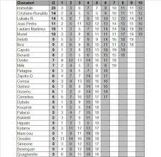 Il miglior marcatore attuale è cristiano ronaldo, con 23 gol segnati. Marcatori Serie A 2019 20 Chi Finora Il Migliore Contro Le Grandi