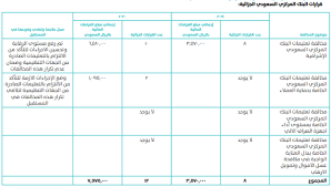 For faster navigation, this iframe is preloading the wikiwand page for البنك المركزي السعودي. Ø§Ù„Ø¨Ù†Ùƒ Ø§Ù„Ù…Ø±ÙƒØ²ÙŠ Ø§Ù„Ø³Ø¹ÙˆØ¯ÙŠ ÙŠØºØ±Ù… Ø§Ù„Ø¨Ù†Ùƒ Ø§Ù„Ø³Ø¹ÙˆØ¯ÙŠ Ø§Ù„ÙØ±Ù†Ø³ÙŠ 7 6 Ù…Ù„ÙŠÙˆÙ† ÙˆÙ‡Ø°Ù‡ ØªØºÙŠØ±Ø§Øª Ù…Ù„ÙƒÙŠØ© Ø§Ø¹Ø¶Ø§Ø¡ Ù…Ø¬Ù„Ø³ Ø§Ù„Ø§Ø¯Ø§Ø±Ø© ÙˆØ§Ù‚Ø§Ø±Ø¨Ù‡Ù… Ø®Ù„Ø§Ù„ 2020 ØµØ­ÙŠÙØ© Ù…Ø§Ù„