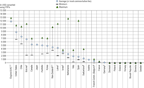 We did not find results for: How Much Do Tertiary Students Pay And What Public Support Do They Receive Education At A Glance 2019 Oecd Indicators Oecd Ilibrary