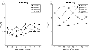 It may turn on from something warm moving hundreds of feet away, like a. Temperature Sensor Module For Groundwater Flow Detection Around Borehole Heat Exchangers Geothermal Energy Full Text