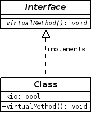 C# getters and setters i.e. The Uml Class Diagram