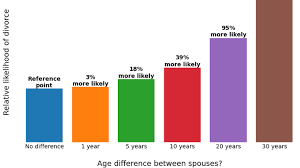 We'll report back who is older and how much older they are person one age: Age Gap And Marriage Divorce Correlation And Study