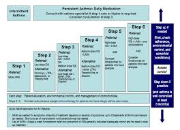 Asthma Severity And Initiating Treatment For Ages 12 Years