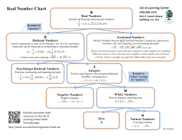 Real Number Chart