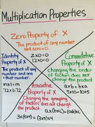Multiplication Properties Anchor Chart Properties Of