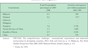 While there is no specific definition of a bumiputera minority, it is reasonable to include all the bumiputera, except for the malays and javanese. Pdf Human Resource Competitiveness And Inflow Of Foreign Direct Investment To The Asean Region Semantic Scholar