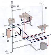 Scalding hot water can destroy this combination design eliminates cold water leakage into your main plumbing system. How Your Plumbing System Works Harris Plumbing
