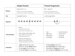 simple present vs present progressive esl library