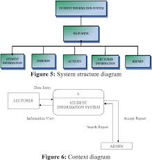 figure 5 from development of student information system