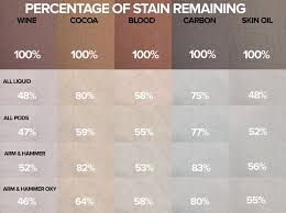 (i hope this helps people chose a better detergent instead of high prised waste of crape that dosen's work) lady. The Best Laundry Detergent 2019 Review Of Pods And Liquid Detergents Cnet