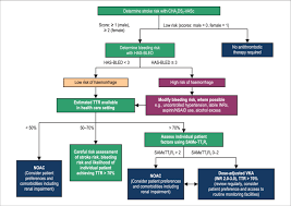 Image result for Anticoagulation
