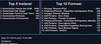 Keputusan panitia pelaksana pengadaan calon pegawai negeri sipil di lingkungan pemerintah kota sawahlunto tahun anggaran 2013 bersifat mutlak dan tidak dapat diganggu gugat. Hari Pertama Pendaftaran Cpns Ribuan Orang Incar Formasi Penjaga Tahanan Okezone Economy