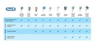 Oral B Replacement Brush Head Product Comparison Chart