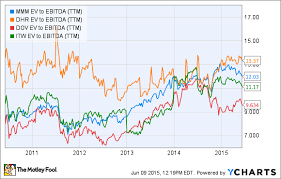 Is 3m Company Mmm Stock A Good Value The Motley Fool