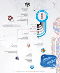 تعداد لأكثر سمات الموهوبين شيوعا Www Mawhiba Org Infograph Pages Details Aspx Infoid 35 Self Development Giftedness Development