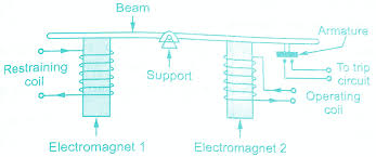 Check spelling or type a new query. Electromagnetic Attraction Relays Working Construction Types
