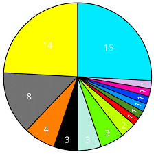 pie charts showing the frequency of iatc tags used to code