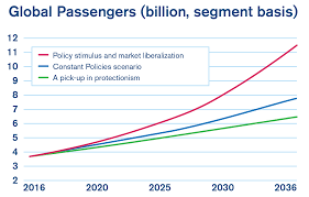 Iata 2036 Forecast Reveals Air Passengers Will Nearly