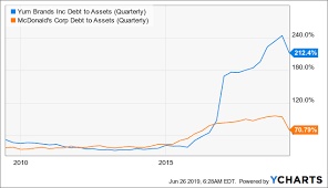 Yum Brands Growth Will Likely Continue But Shares Not