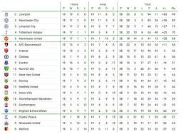 By andy edwards may 12, 2019, 1:20 pm edt. Premier League Table Predicted Final Standings Based On Stats Liverpool Go Invincible Football Sport Express Co Uk