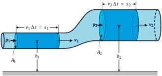 Check spelling or type a new query. Fluida Dinamis Persamaan Kontinuitas Penerapan Hukum Bernoulli Contoh Soal