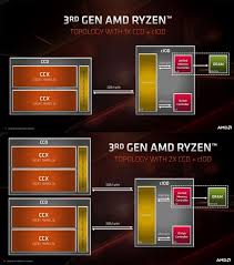 The ryzen 3000xt launch included three new parts: Amd Ryzen Ram Scaling Performance Effect In Games Introduction