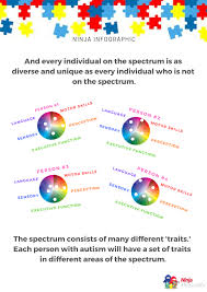 Autism spectrum disorder (asd) is a neurodevelopmental disorder characterized by deficits in social communication and social interaction and the presence of restricted, repetitive behaviors. Infographic What Does The Autism Spectrum Actually Look Like Ninja Housewife