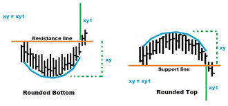 Rounding Bottom And Top Patterns Binary Trading