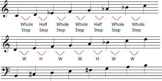 In these situations, a minor key is often the best choice for your song. 4 4 Minor Keys And Scales