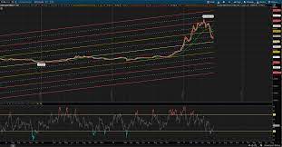 You Can Pull Bitcoin Info From Coinbase And Track It On You Charts R Thinkorswim