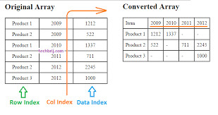 pivot a javascript array convert a column to a row techbrij