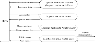 The Organization Chart Of Reits Introduced In Logistics Real