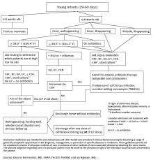 Cardiac monitoring, noninvasive blood pressure monitoring, and pulse oximetry are indicated in patients with septic. Fever In Infants 3 Months Old What Is The Current Standard 2011 01 01 Ahc Media Continuing Medical Education Publishing