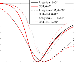 Maybe you would like to learn more about one of these? The Power Reflection Factors For The Incidence Angle Of 60 For Te And Download Scientific Diagram