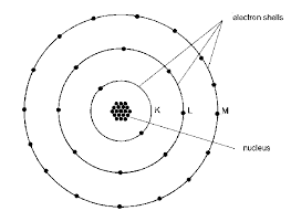 What results from these interactions? Schematic Representation Of An Atom Consisting Of A Nucleus And The Download Scientific Diagram