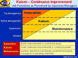  Pin By Estefani Andrade On Quality Kaizen Business Process Management Lean Six Sigma