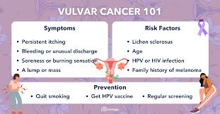 Image result for Vulvar Cancer