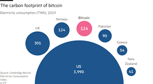 The result is that for every megawatt (mw) of electricity spent mining bitcoins, 0.65 tons (1300lbs) of co2 are released into the atmosphere, it says. The Environmental Idiocy Of Tesla S Bitcoin Bet Financial Times