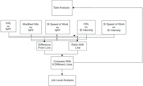 Flow Chart Of Task Analysis Notes Hal Hand Activity Level