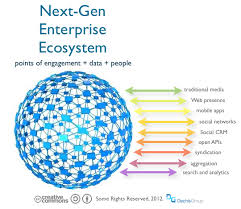 The Next Generation Enterprise 2 0 Ecosystem Web Social Mobile Open Apis Entnext Socbiz Socialbusiness Social Business Enterprise Social Enterprise