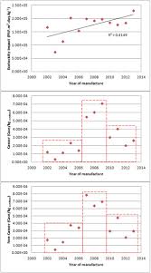 Humans then use science to apply to technology practices. Impact Of Technological Innovation And Regulation Development On E Waste Toxicity A Case Study Of Waste Mobile Phones Scientific Reports