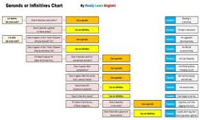 gerunds and infinitives rules exercises and quizzes