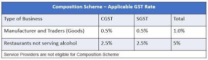 Gst Payments And Refunds