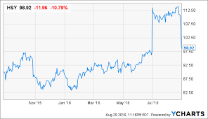 Hershey Buy On The Drop The Hershey Company Nyse Hsy