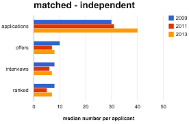 Diagnosing The Match Trends In The Applicant Selection