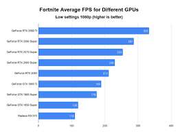 The digital foundry gpu power ladder is simple: Best Graphics Cards For Fortnite The Top Picks In 2020 Kr4m