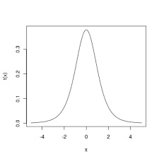 Student T Distribution R Tutorial